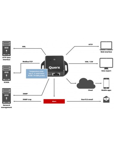Spletni termometer QUERX WLAN TH